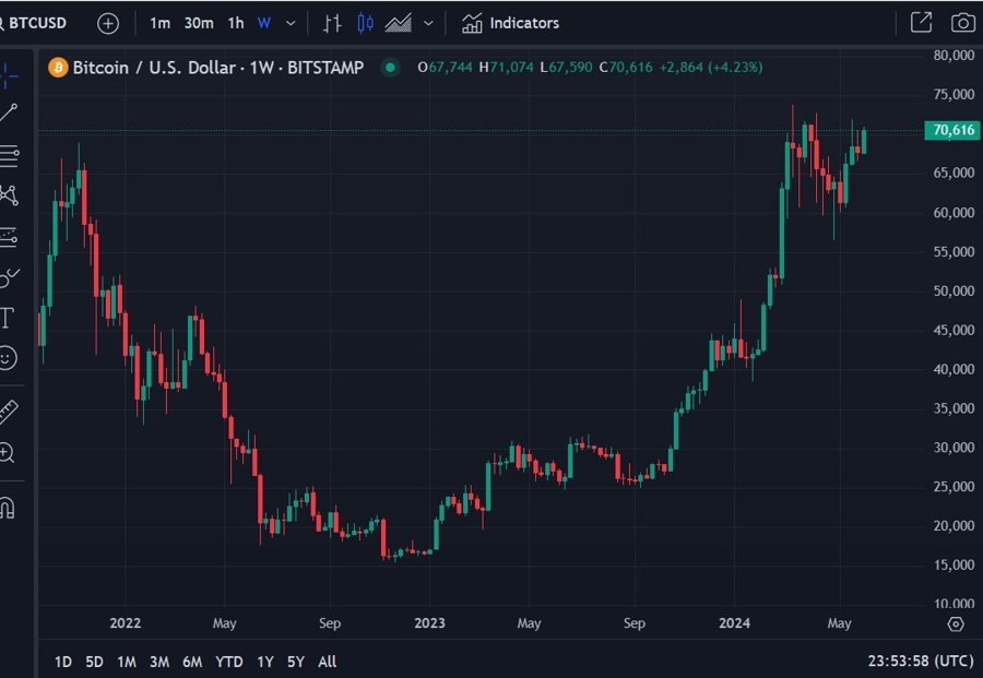 btcusd 150K forecast 05 June 2024 2