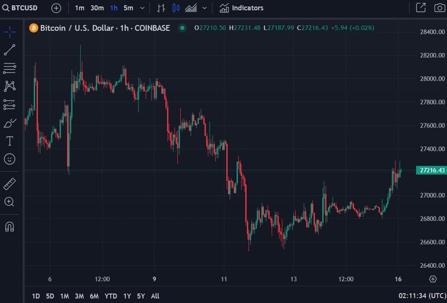 btcusd 16 October 2023
