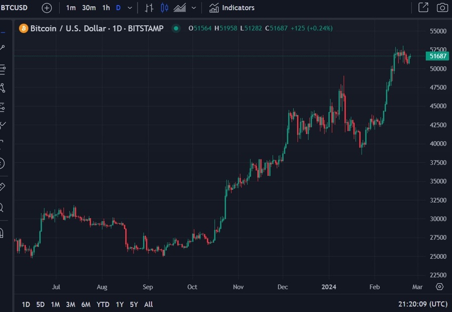btcusd 26 February 2024 ecb blog zero 2