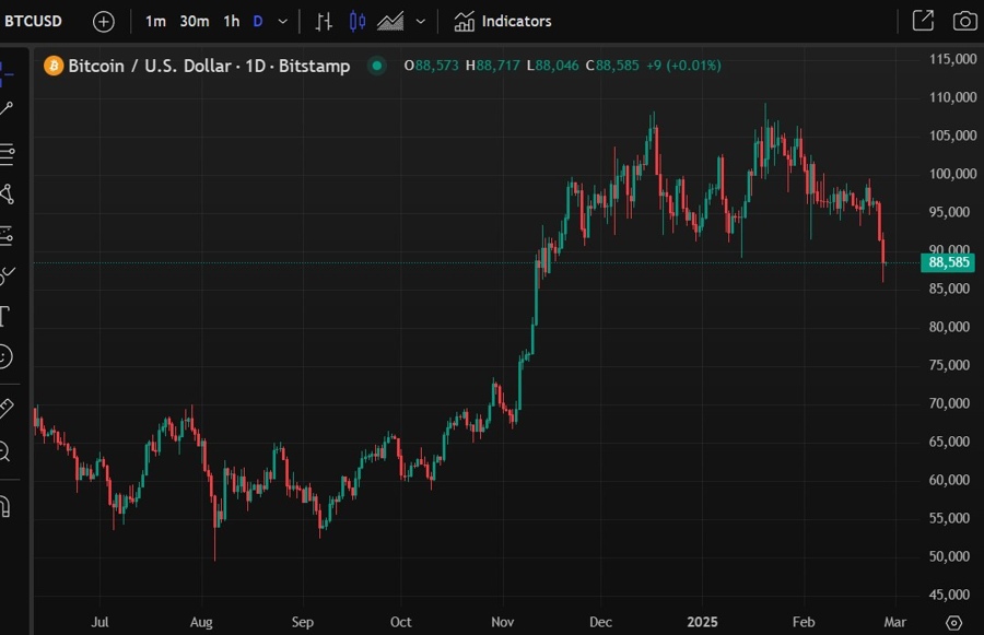 btcusd 26 February 2025 stand chart 26 February 2025 2