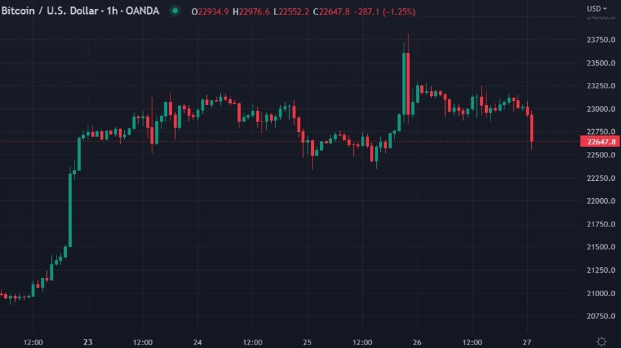 btcusd 27 January 2023
