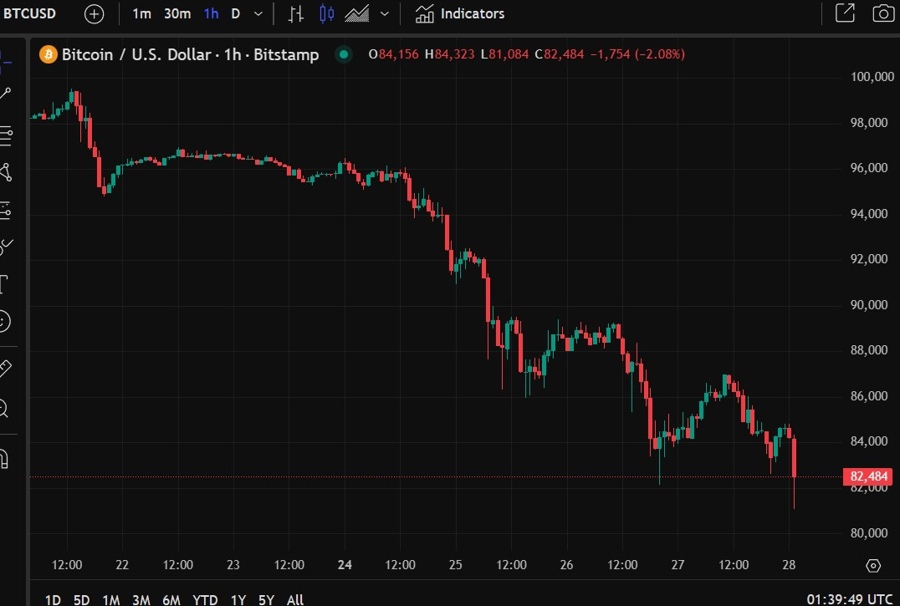 btcusd 28 February 2025 2