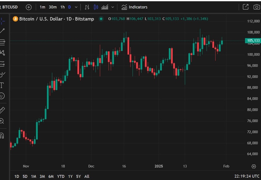 btcusd 31 January 2025 European Central Bank 2