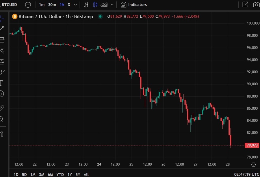 btcusd 80k support pierced 28 February 2025 2