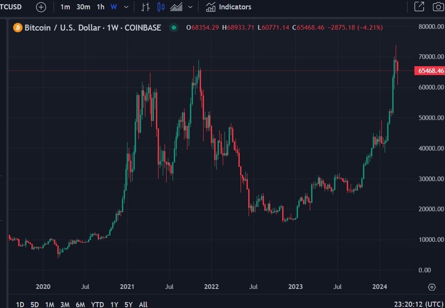 btcusd 90K forecast 22 March 2024 2