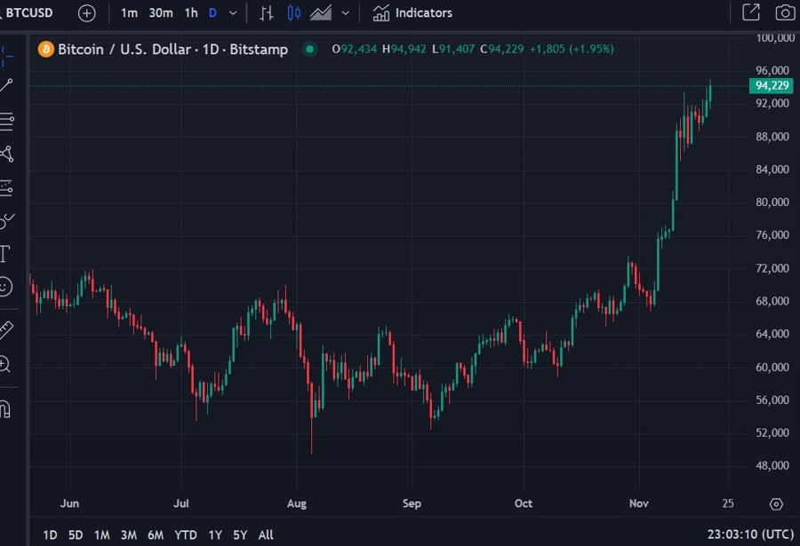 btcusd Bitcoin 100K chart 21 November 2024 2