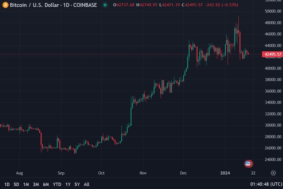 btcusd Morgan Stanley 18 January 2024