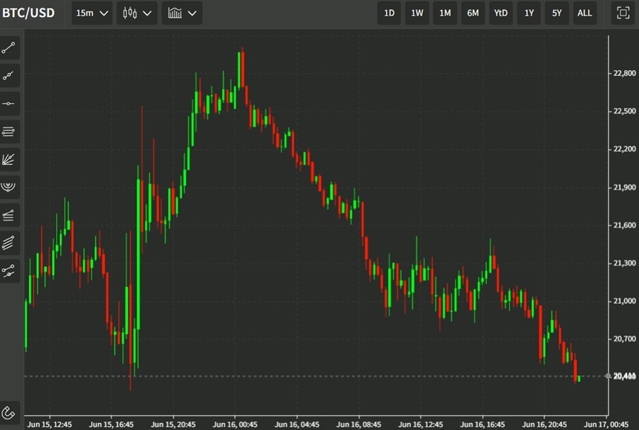 btcusd candle chart 17 June 2022
