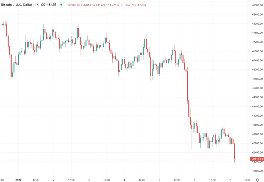btcusd chart  07 January 2022