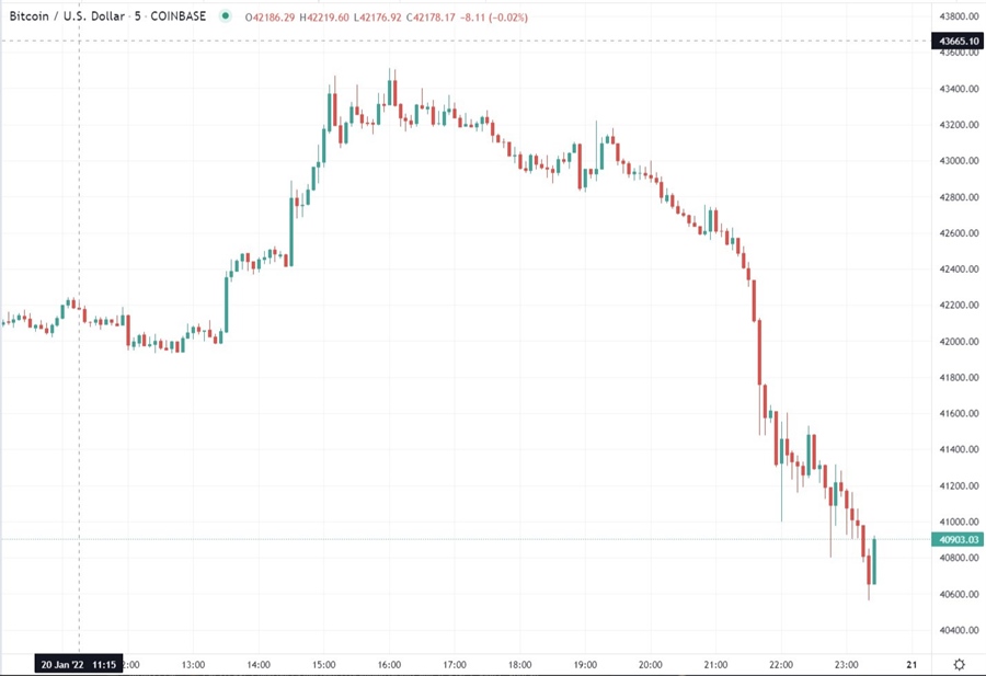 btcusd chart  21 January 2022