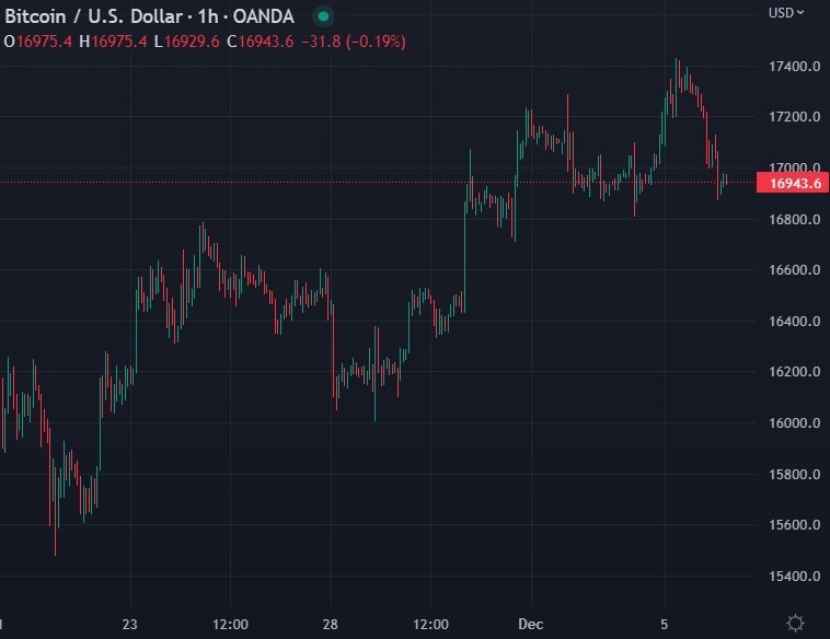 btcusd chart 06 December 2022