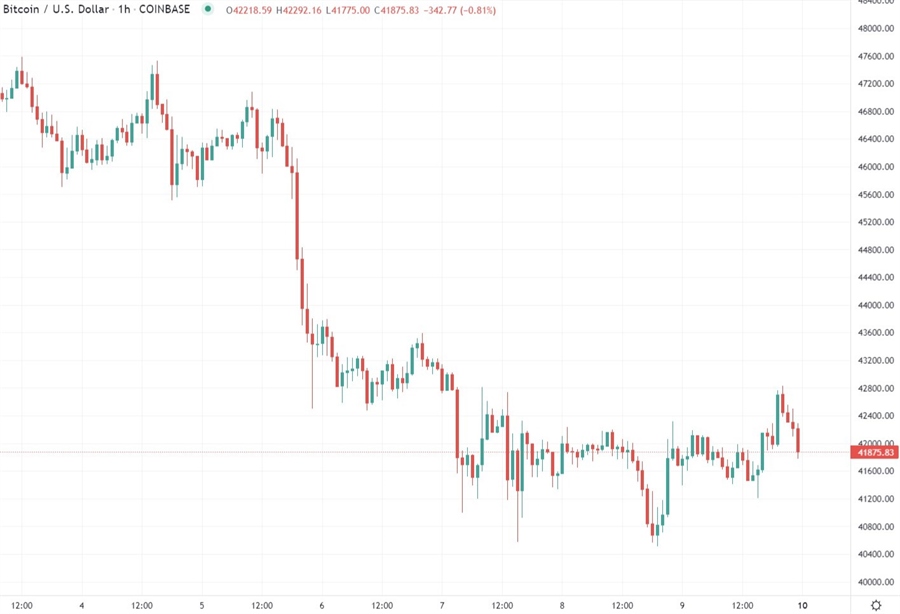 btcusd chart 10 January 2022