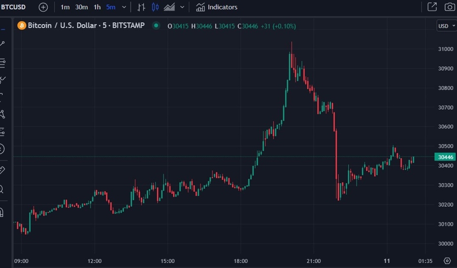 btcusd chart 11 July 2023 22