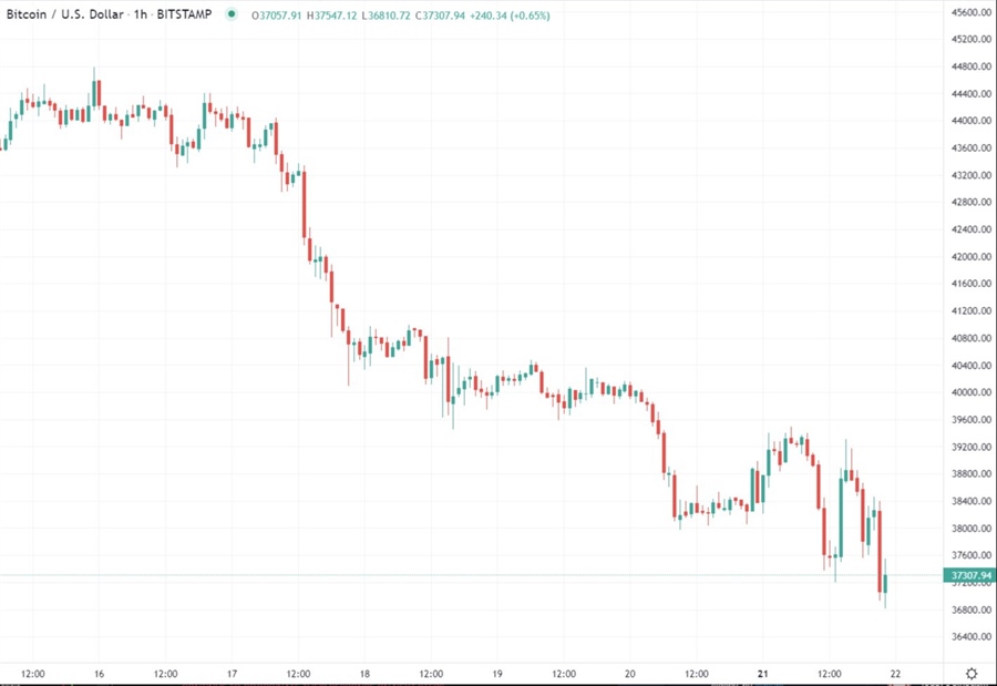 btcusd chart 22 February 2022