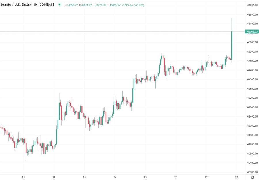 btcusd chart 28 March 2022