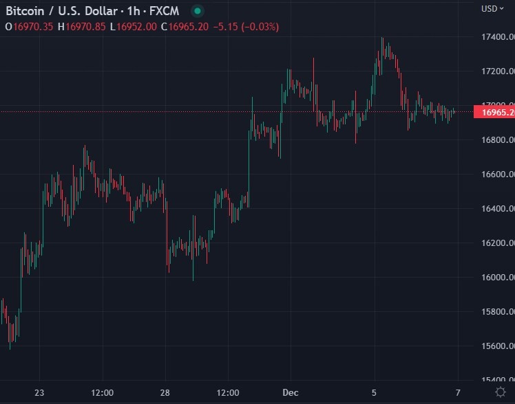 btcusd chart Goldman Sachs 07 December 2022