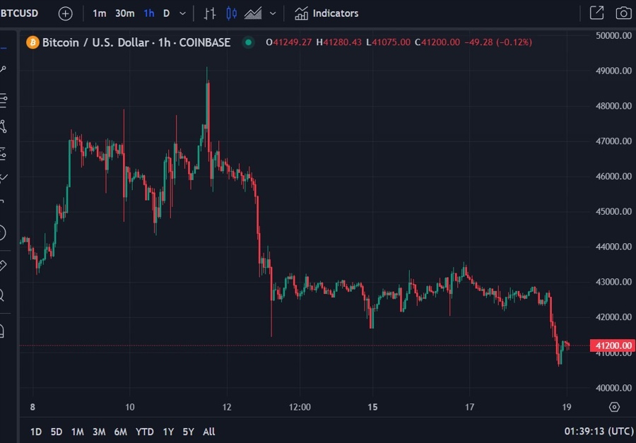 btcusd chart gbtc profit taking 19 January 2024