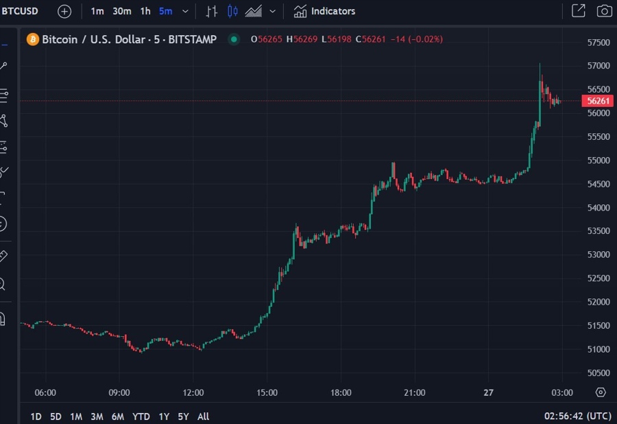 btcusd chart update 27 February 2024 57k