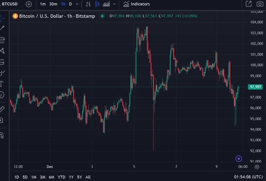 btcusd china reserve 10 December 2024 2