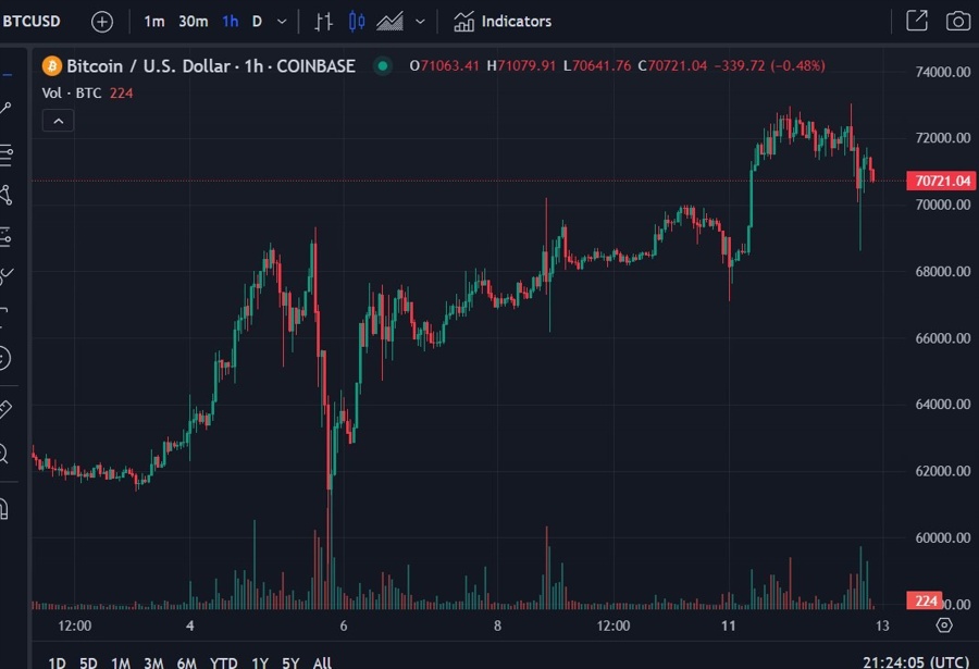 btcusd grayscale mini etf 13 March 2024