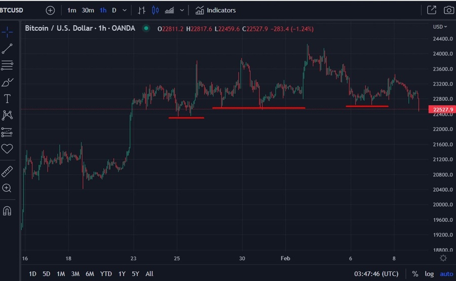 btcusd hourly 09 February 2023