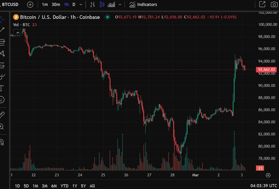 btcusd jump trump crypto reserve tweet wrap 03 March 2025 2