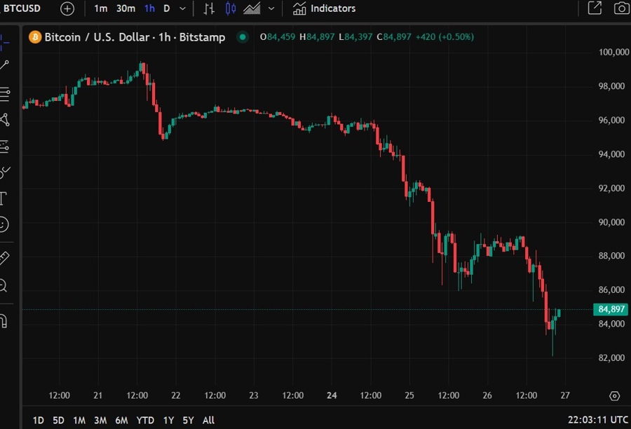 btcusd low 80k buy 27 February 2025 2