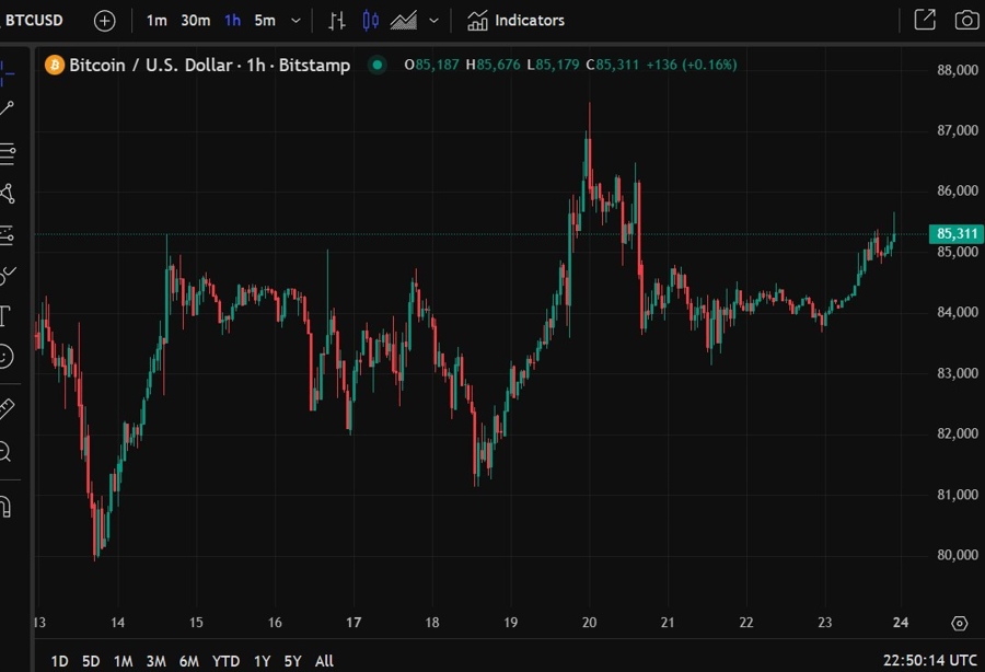 btcusd lummis hines srategeic reserve gold 24 March 2025 2