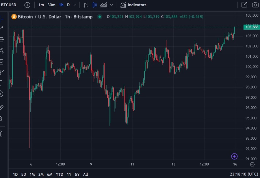 btcusd record high 16 December 2024 2