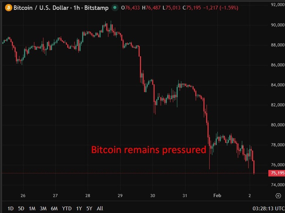 Bitcoin dip places Technique marginally underwater, however balance-sheet dangers stay restricted