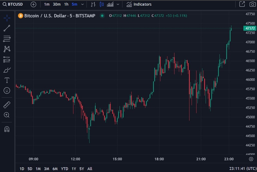 btcusd sec approval 11 January 2024