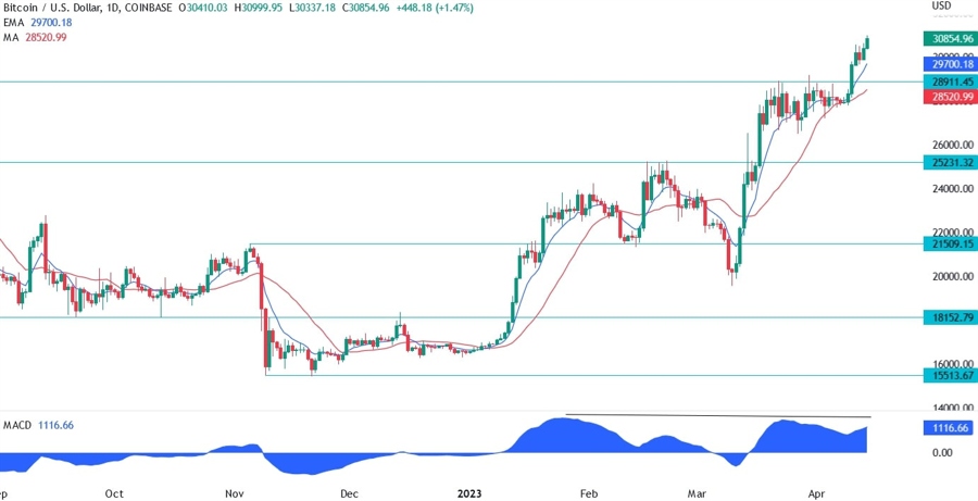 btcusd technical analysis