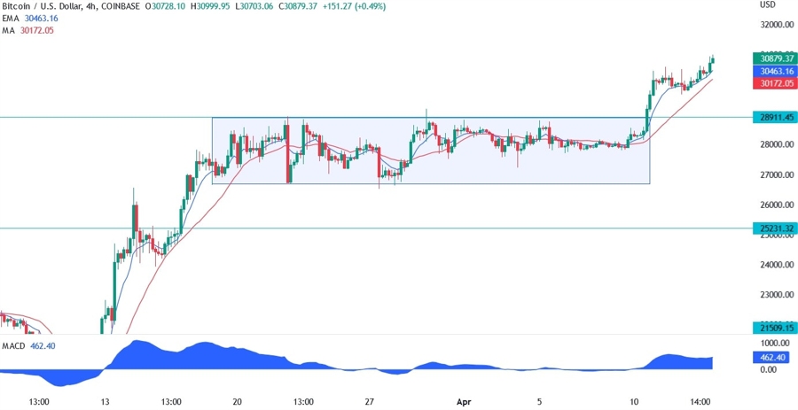btcusd technical analysis
