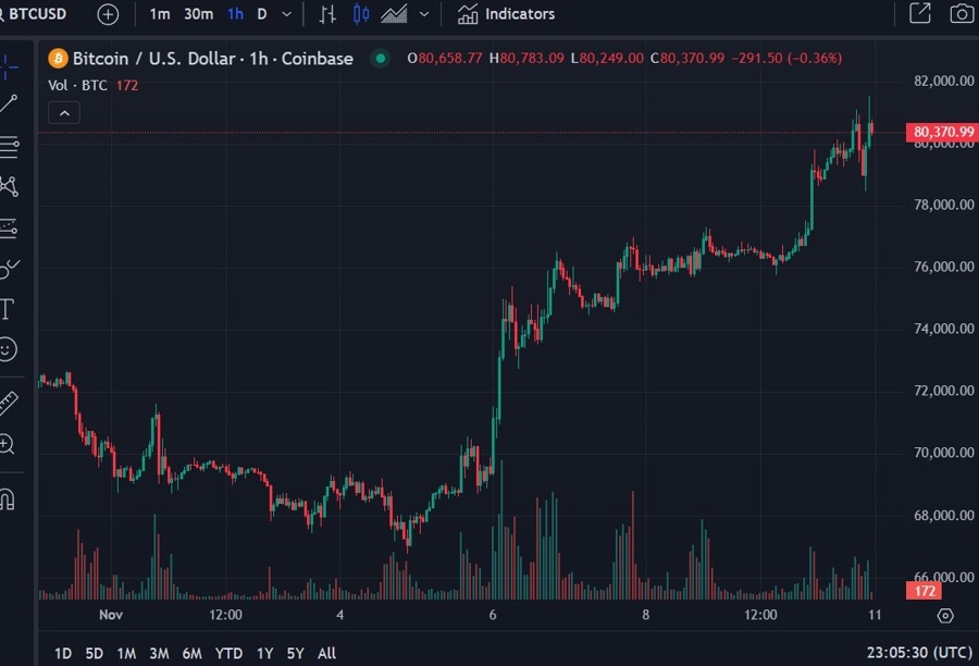btcusd trump win 11 November 2024 2