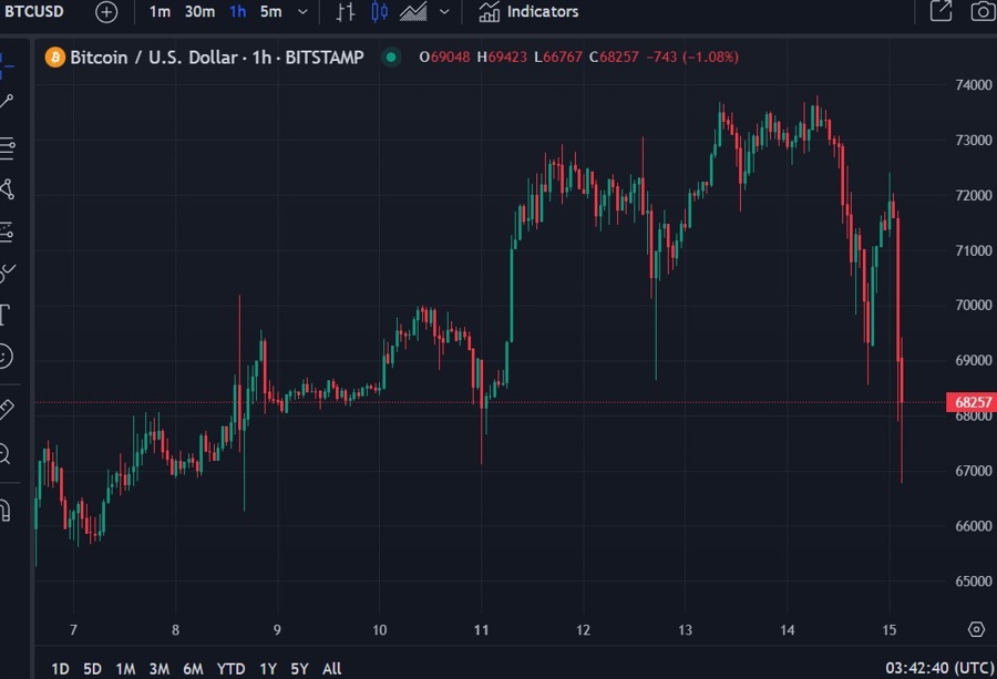 btcusd update 15 March 2024 2