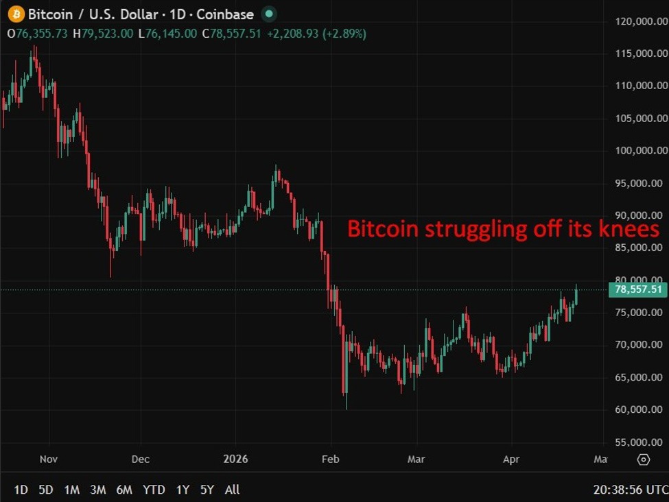 Bitcoin rises as ETF inflows hit $1.5bn and short liquidations top $200m