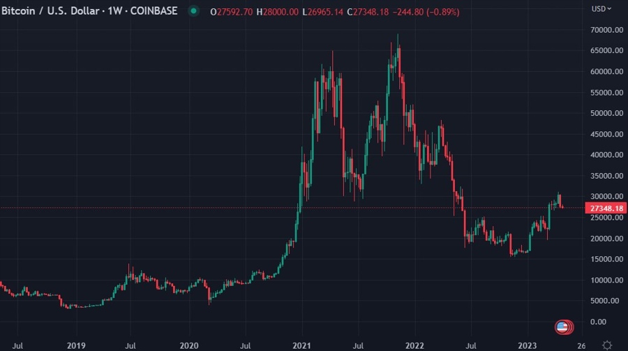 btcusd weekly chart 25 April 2023