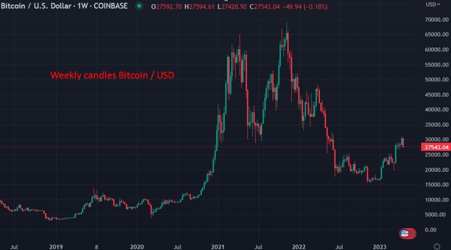 btcusd weekly quadrenialle halvening 24 April 2023