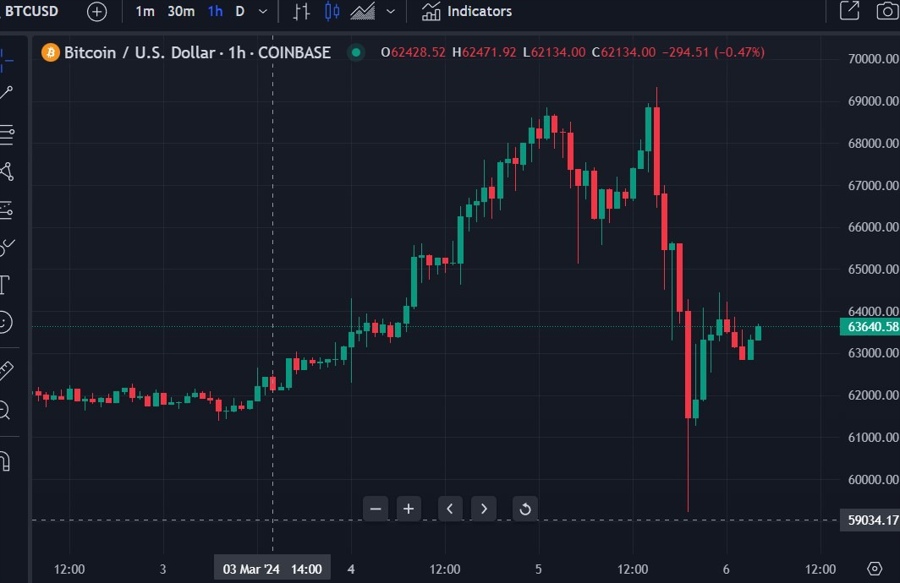 btcusd wrap 06 March 2024 2