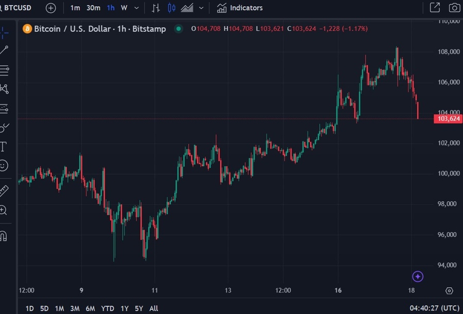 btcusd wrap 18 December 2024 2