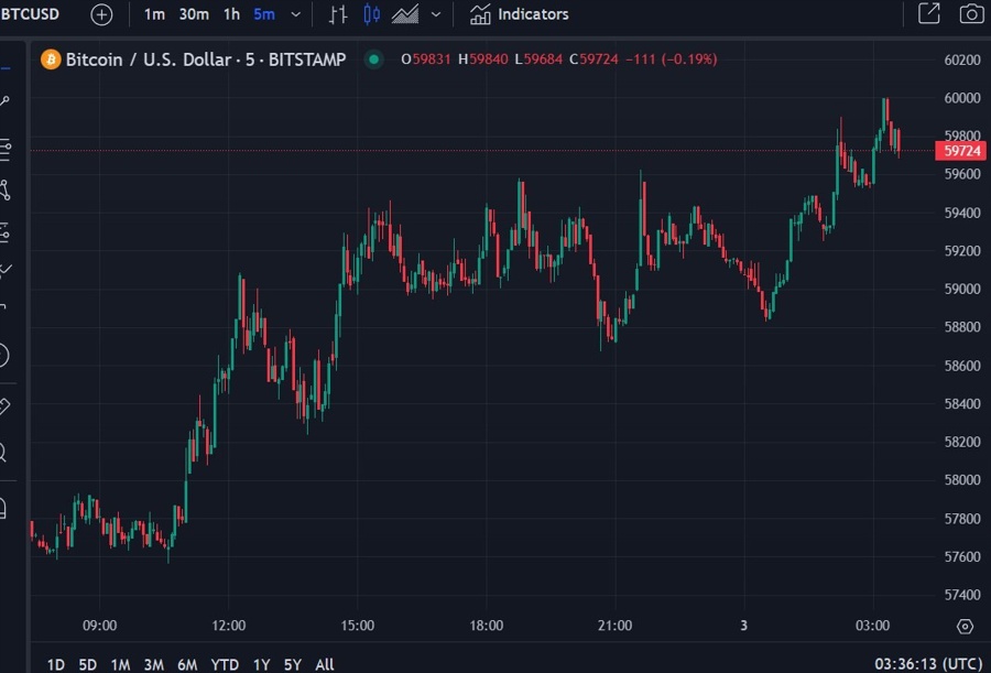 btcusd wrap chart 03 May 2024 2
