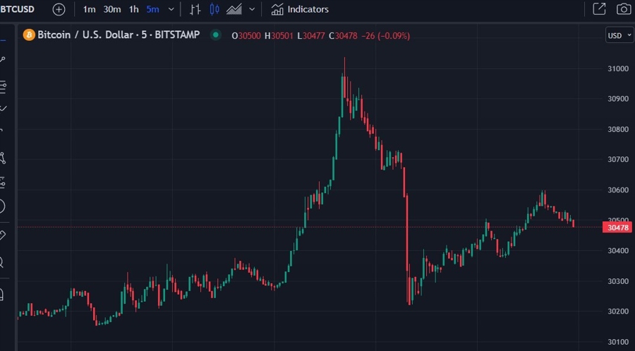 btcusd wrap chart 11 July 2023