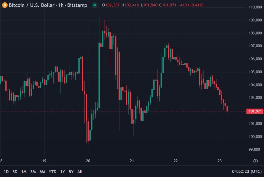 btcusd wrap chart 23 January 2025 2