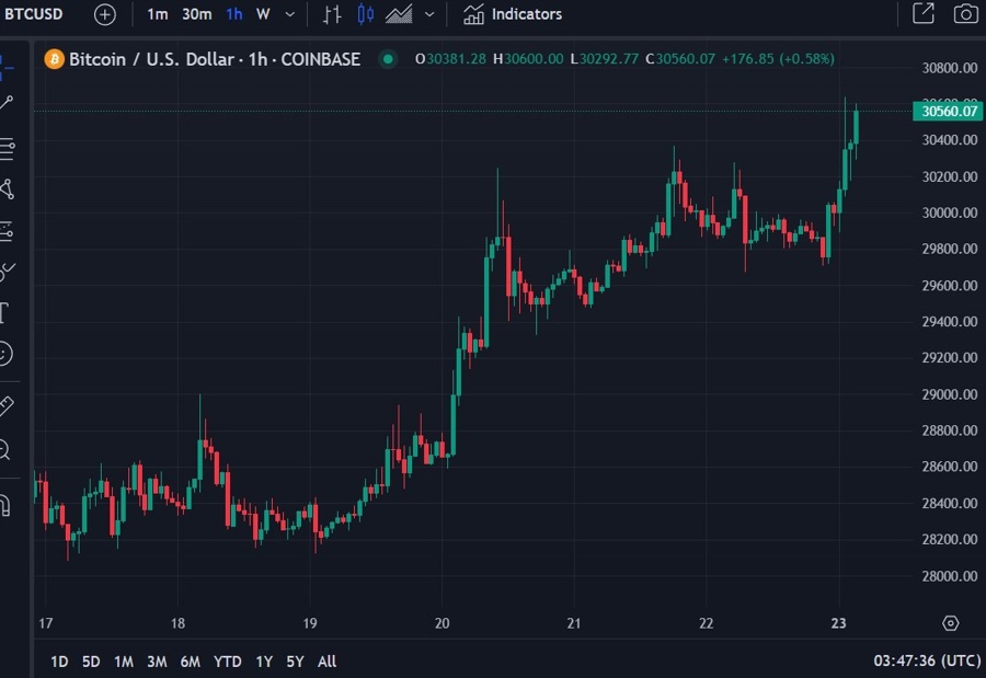 btcusd wrap chart 23 October 2023