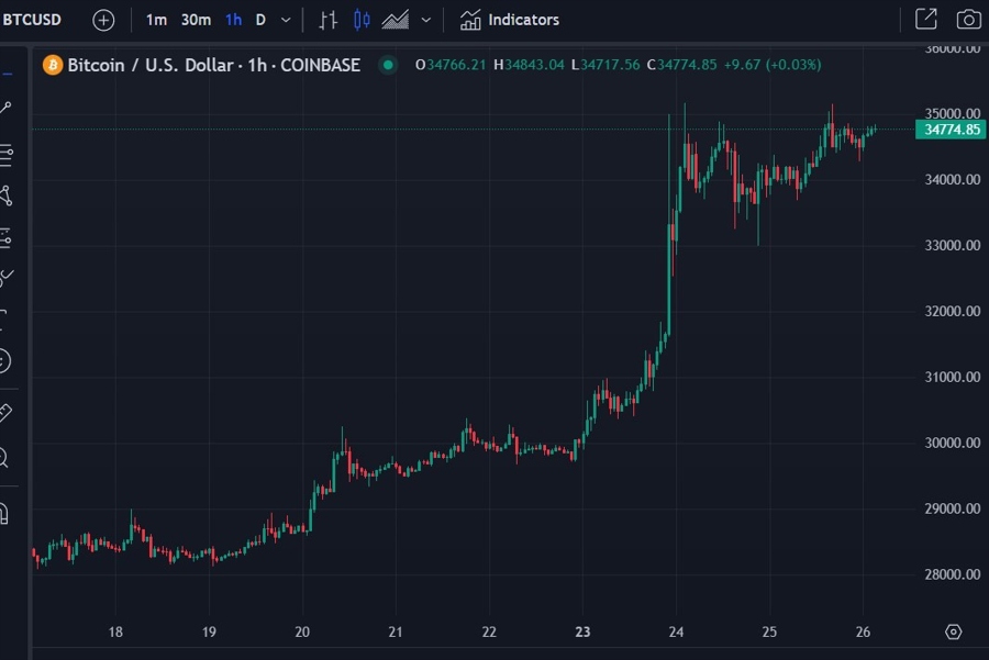 btcusd wrap chart 26 October 2023