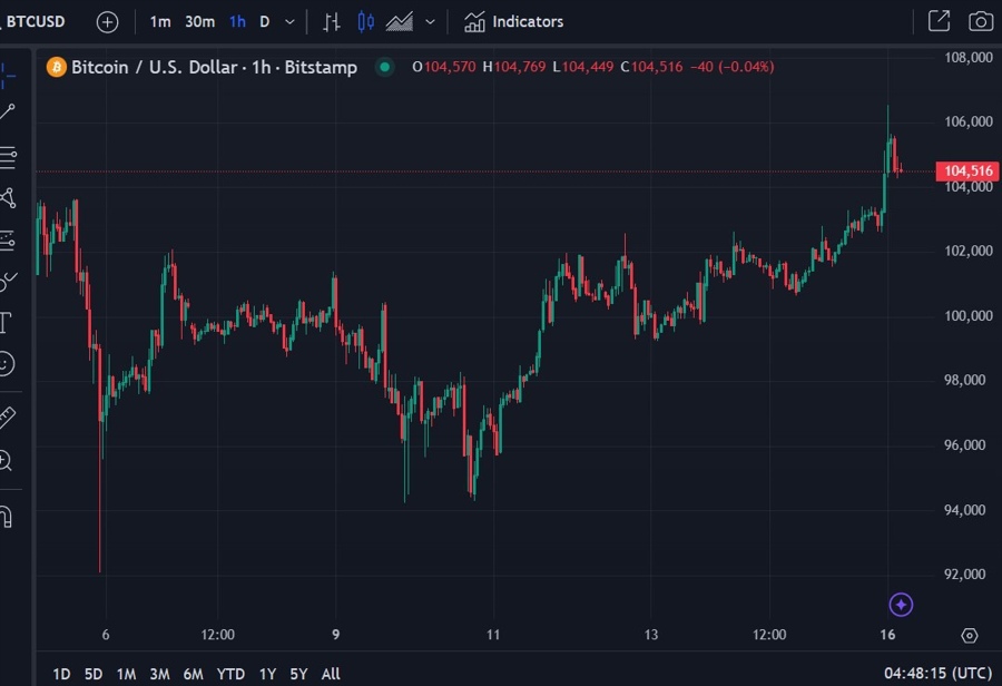 btcusd wrap record high 16 December 2024 2