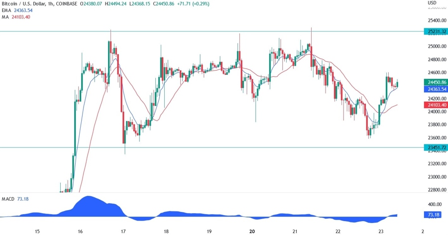 btc/usd
