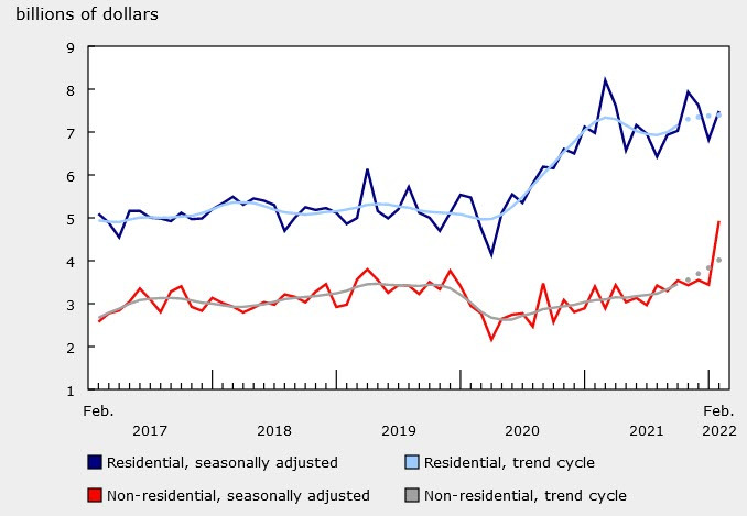 building permits Canada Feb