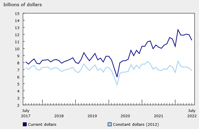 building permits Canada July 2022