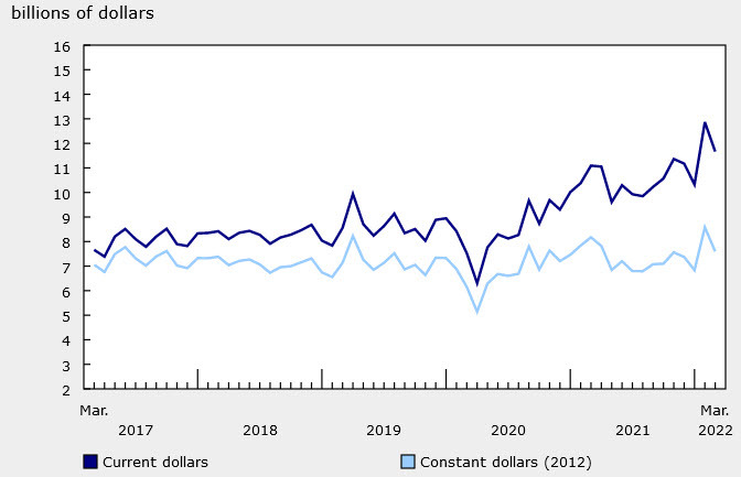 building permits